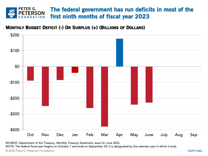 The federal government has run deficits in each of the first nine months of fiscal year 2023
